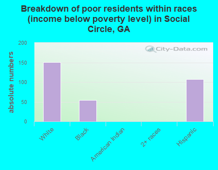 Breakdown of poor residents within races (income below poverty level) in Social Circle, GA