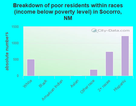 Breakdown of poor residents within races (income below poverty level) in Socorro, NM