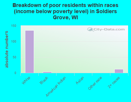 Breakdown of poor residents within races (income below poverty level) in Soldiers Grove, WI