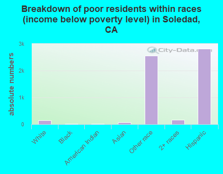 Breakdown of poor residents within races (income below poverty level) in Soledad, CA