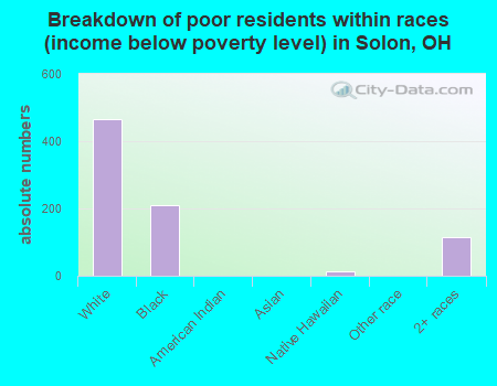 Breakdown of poor residents within races (income below poverty level) in Solon, OH