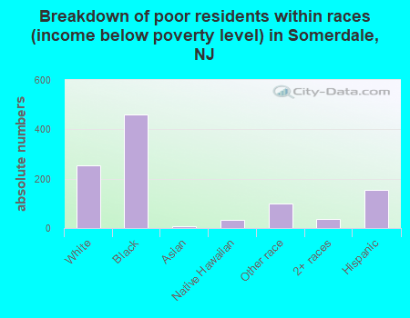 Breakdown of poor residents within races (income below poverty level) in Somerdale, NJ