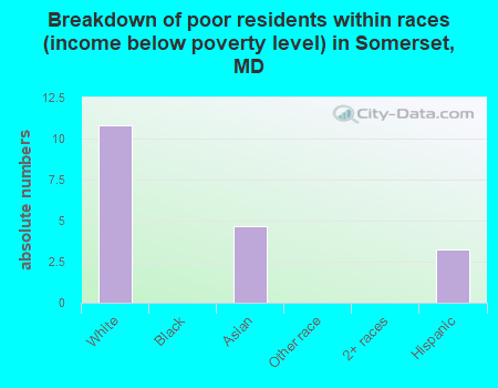 Breakdown of poor residents within races (income below poverty level) in Somerset, MD