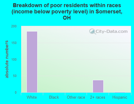 Breakdown of poor residents within races (income below poverty level) in Somerset, OH