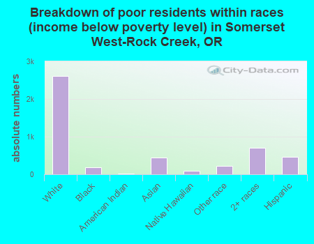 Breakdown of poor residents within races (income below poverty level) in Somerset West-Rock Creek, OR