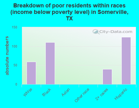 Breakdown of poor residents within races (income below poverty level) in Somerville, TX