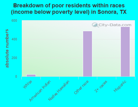 Breakdown of poor residents within races (income below poverty level) in Sonora, TX