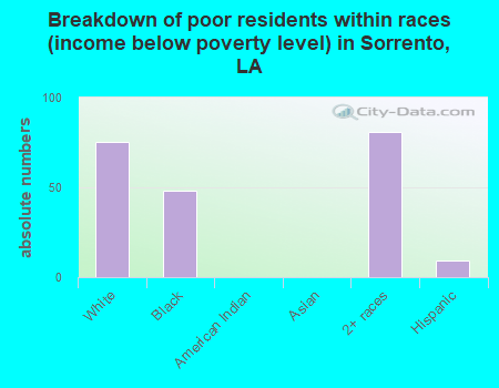 Breakdown of poor residents within races (income below poverty level) in Sorrento, LA