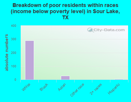 Breakdown of poor residents within races (income below poverty level) in Sour Lake, TX