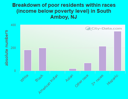 Breakdown of poor residents within races (income below poverty level) in South Amboy, NJ