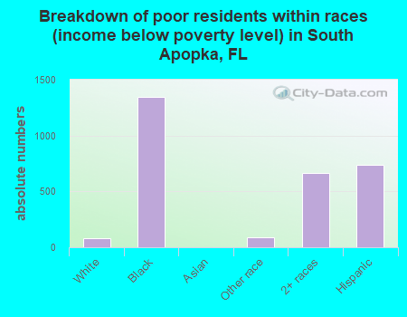 Breakdown of poor residents within races (income below poverty level) in South Apopka, FL