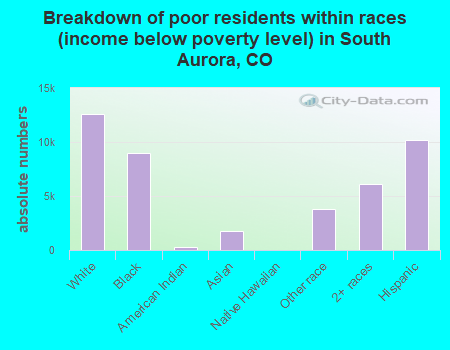 Breakdown of poor residents within races (income below poverty level) in South Aurora, CO