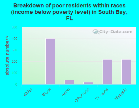 Breakdown of poor residents within races (income below poverty level) in South Bay, FL