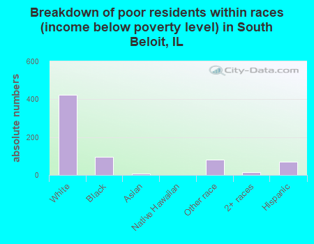 Breakdown of poor residents within races (income below poverty level) in South Beloit, IL