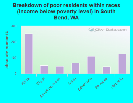 Breakdown of poor residents within races (income below poverty level) in South Bend, WA