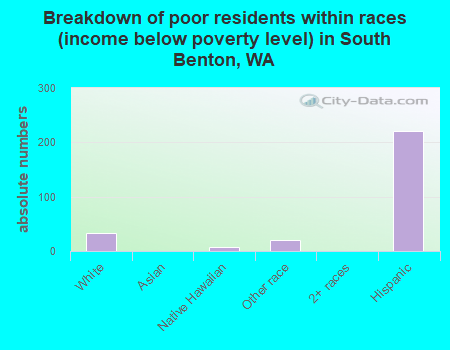 Breakdown of poor residents within races (income below poverty level) in South Benton, WA