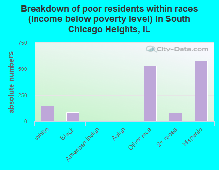 Breakdown of poor residents within races (income below poverty level) in South Chicago Heights, IL