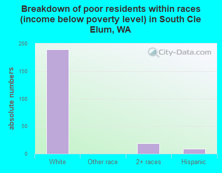 Breakdown of poor residents within races (income below poverty level) in South Cle Elum, WA