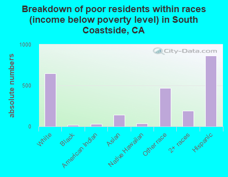 Breakdown of poor residents within races (income below poverty level) in South Coastside, CA