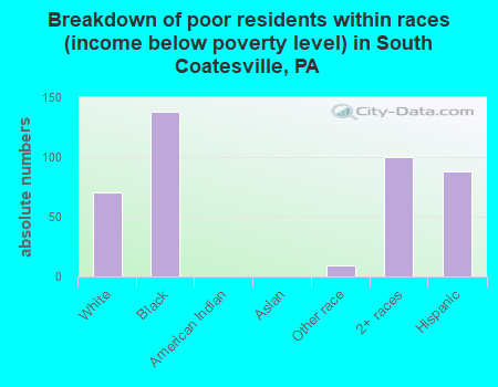 Breakdown of poor residents within races (income below poverty level) in South Coatesville, PA