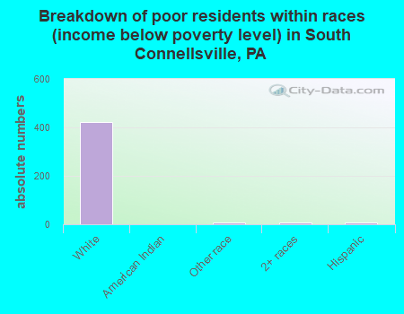 Breakdown of poor residents within races (income below poverty level) in South Connellsville, PA