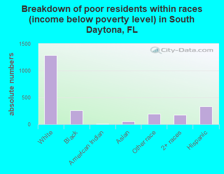 Breakdown of poor residents within races (income below poverty level) in South Daytona, FL