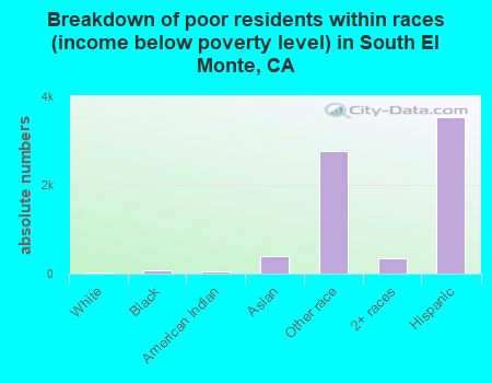 Breakdown of poor residents within races (income below poverty level) in South El Monte, CA