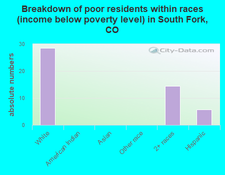 Breakdown of poor residents within races (income below poverty level) in South Fork, CO