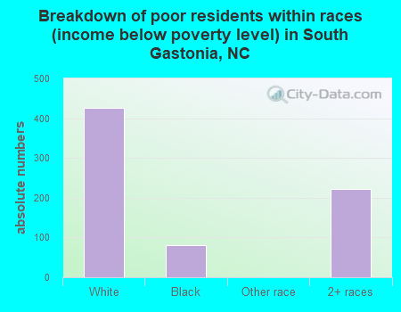 Breakdown of poor residents within races (income below poverty level) in South Gastonia, NC