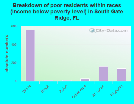 Breakdown of poor residents within races (income below poverty level) in South Gate Ridge, FL
