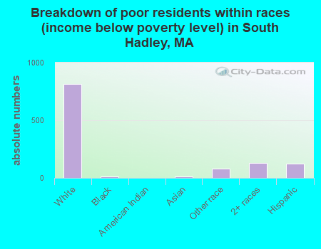 Breakdown of poor residents within races (income below poverty level) in South Hadley, MA