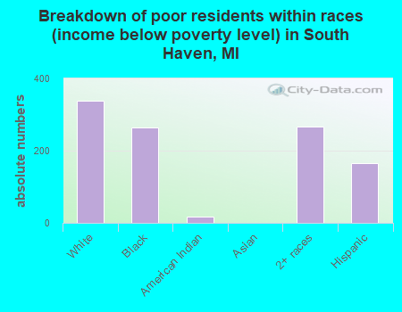 Breakdown of poor residents within races (income below poverty level) in South Haven, MI