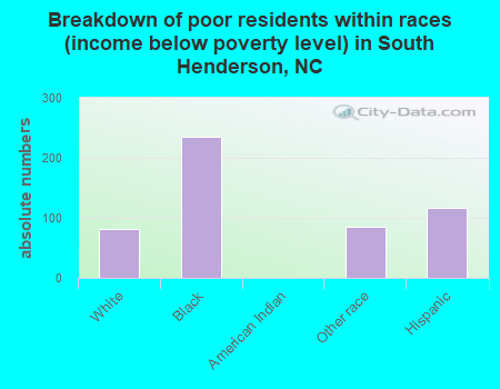 Breakdown of poor residents within races (income below poverty level) in South Henderson, NC