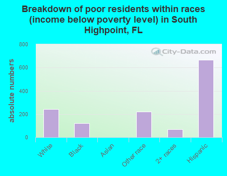 Breakdown of poor residents within races (income below poverty level) in South Highpoint, FL