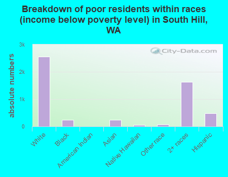 Breakdown of poor residents within races (income below poverty level) in South Hill, WA
