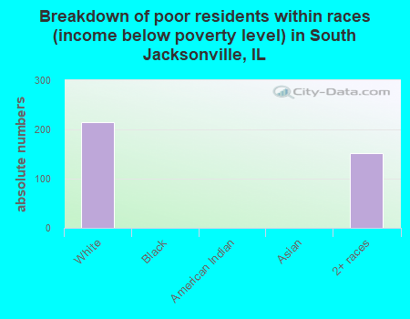 Breakdown of poor residents within races (income below poverty level) in South Jacksonville, IL