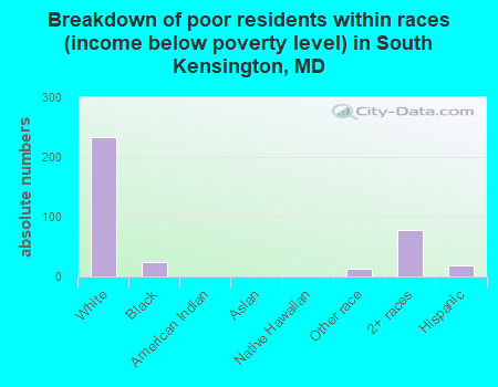 Breakdown of poor residents within races (income below poverty level) in South Kensington, MD