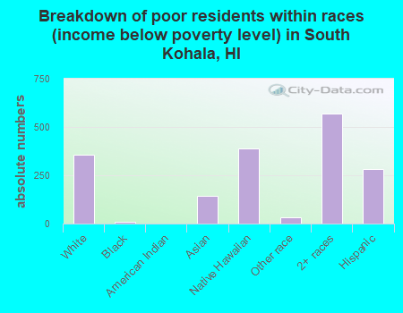 Breakdown of poor residents within races (income below poverty level) in South Kohala, HI