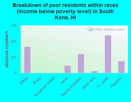Breakdown of poor residents within races (income below poverty level) in South Kona, HI