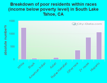 Breakdown of poor residents within races (income below poverty level) in South Lake Tahoe, CA