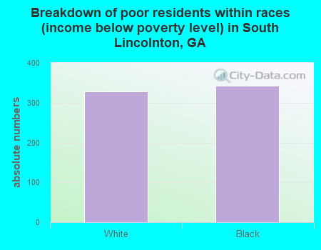 Breakdown of poor residents within races (income below poverty level) in South Lincolnton, GA