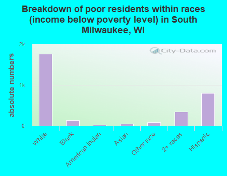 Breakdown of poor residents within races (income below poverty level) in South Milwaukee, WI