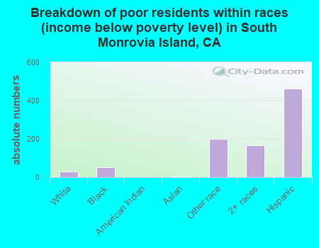 Breakdown of poor residents within races (income below poverty level) in South Monrovia Island, CA