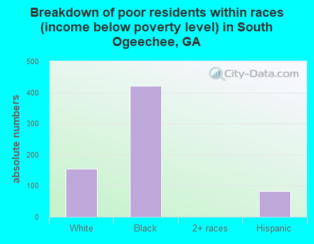 Breakdown of poor residents within races (income below poverty level) in South Ogeechee, GA