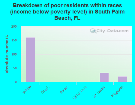 Breakdown of poor residents within races (income below poverty level) in South Palm Beach, FL