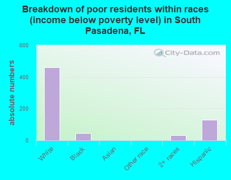 Breakdown of poor residents within races (income below poverty level) in South Pasadena, FL
