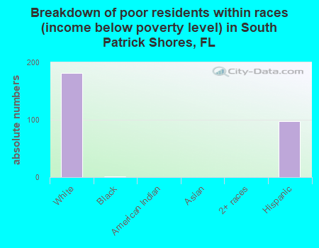 Breakdown of poor residents within races (income below poverty level) in South Patrick Shores, FL