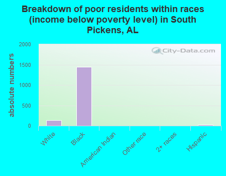 Breakdown of poor residents within races (income below poverty level) in South Pickens, AL