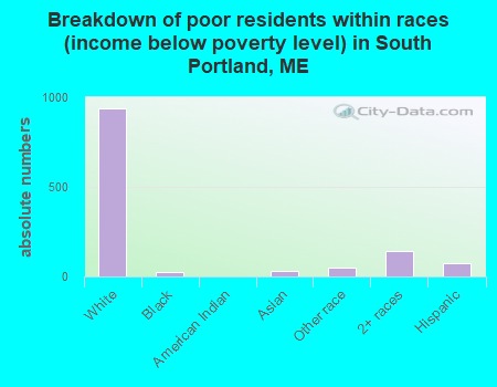 Breakdown of poor residents within races (income below poverty level) in South Portland, ME