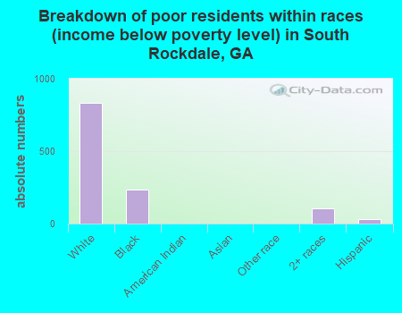 Breakdown of poor residents within races (income below poverty level) in South Rockdale, GA